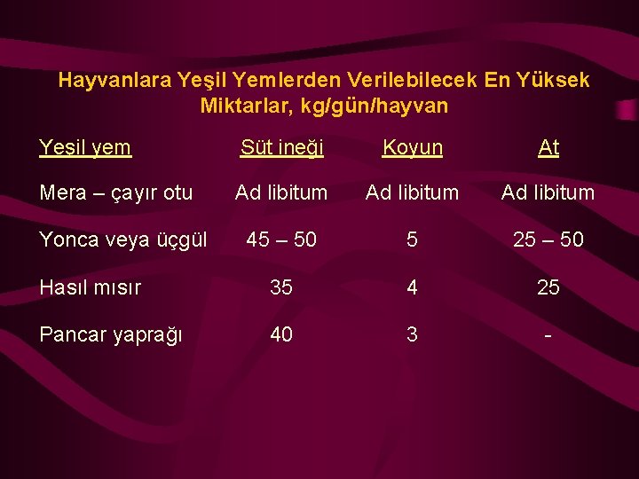 Hayvanlara Yeşil Yemlerden Verilebilecek En Yüksek Miktarlar, kg/gün/hayvan Yeşil yem Süt ineği Koyun At