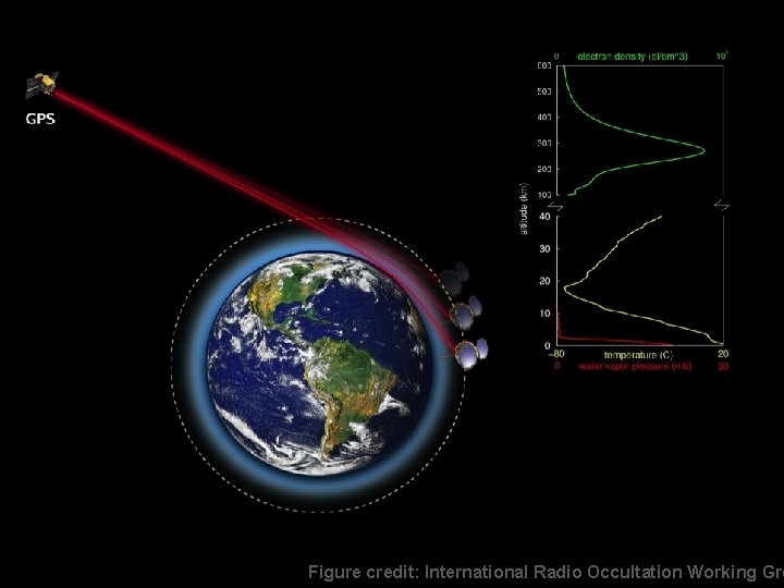 Figure credit: International Radio Occultation Working Gro 