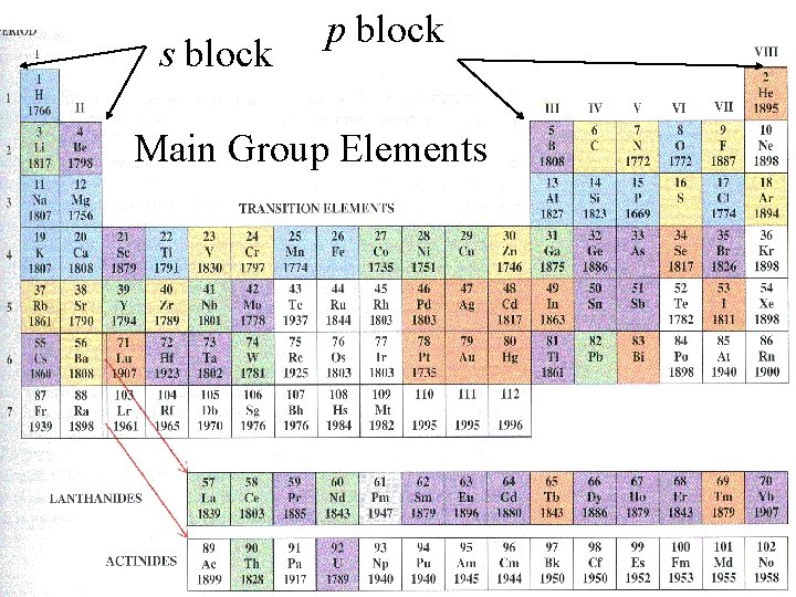 s block p block Main Group Elements 