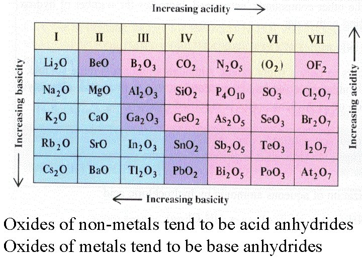 Oxides of non-metals tend to be acid anhydrides Oxides of metals tend to be