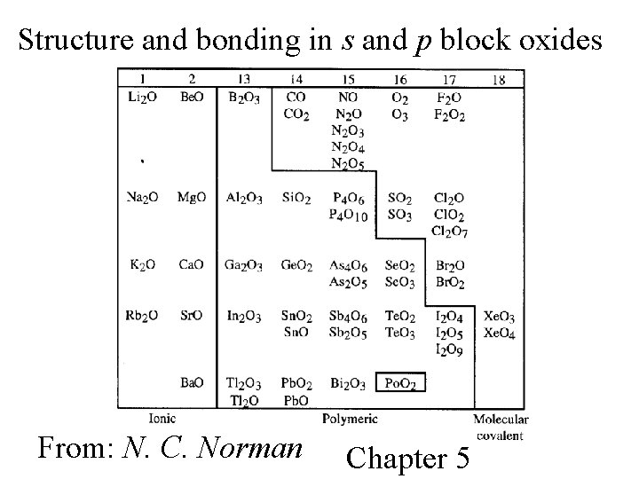 Structure and bonding in s and p block oxides From: N. C. Norman Chapter