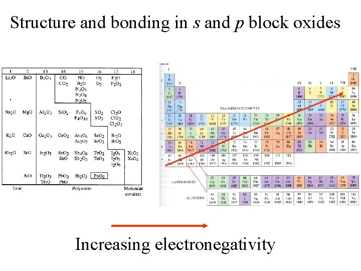 Structure and bonding in s and p block oxides Increasing electronegativity 