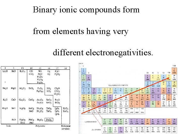 Binary ionic compounds form from elements having very different electronegativities. 