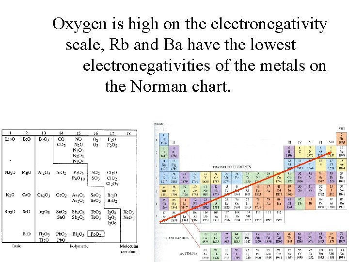 Oxygen is high on the electronegativity scale, Rb and Ba have the lowest electronegativities