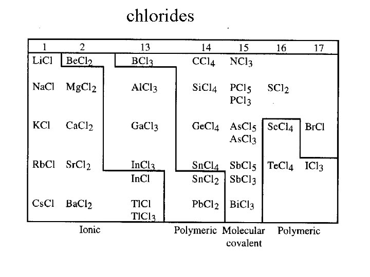 chlorides 