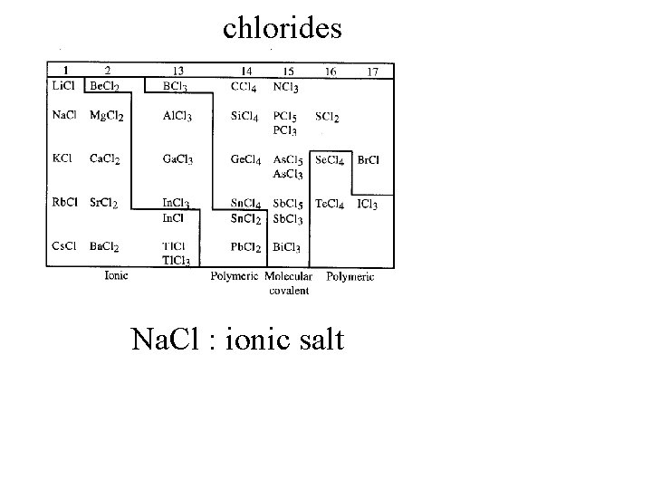 chlorides Na. Cl : ionic salt 