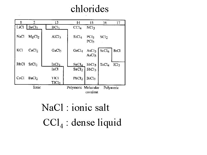 chlorides Na. Cl : ionic salt CCl 4 : dense liquid 