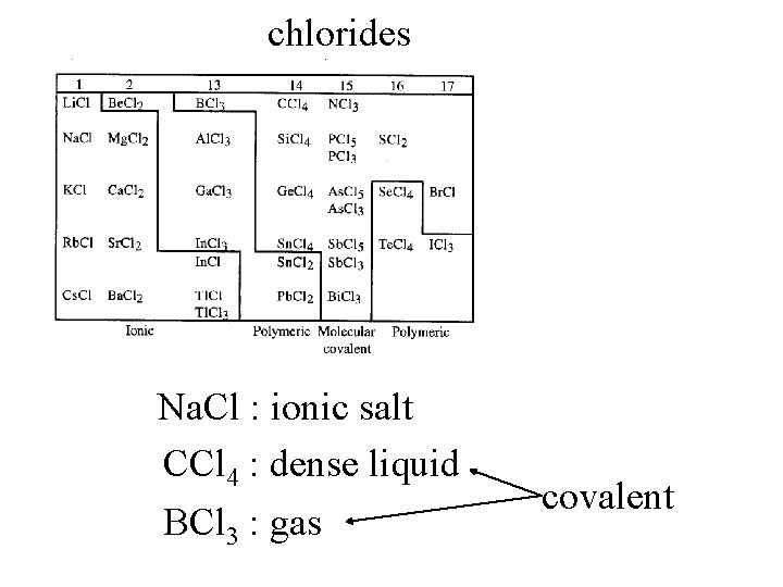 chlorides Na. Cl : ionic salt CCl 4 : dense liquid BCl 3 :