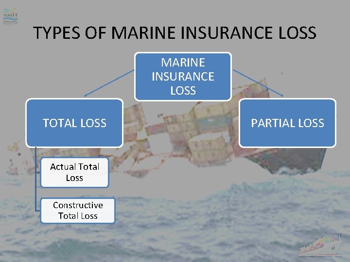 TYPES OF MARINE INSURANCE LOSS TOTAL LOSS Actual Total Loss Constructive Total Loss PARTIAL