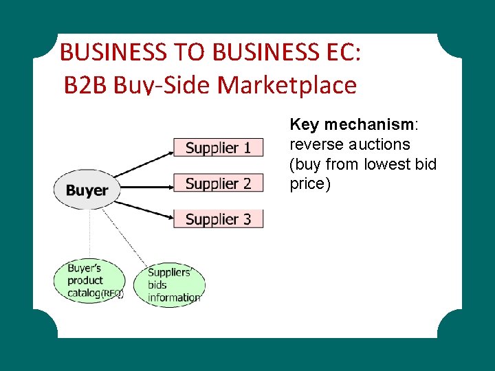 BUSINESS TO BUSINESS EC: B 2 B Buy-Side Marketplace Key mechanism: reverse auctions (buy