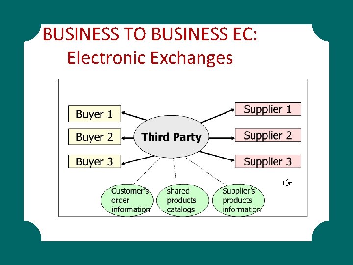 BUSINESS TO BUSINESS EC: Electronic Exchanges 