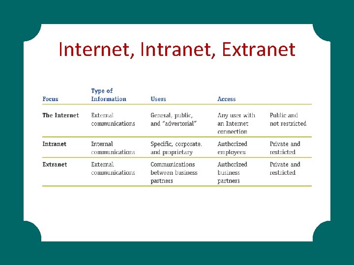Internet, Intranet, Extranet 
