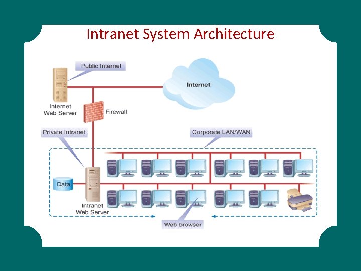Intranet System Architecture 