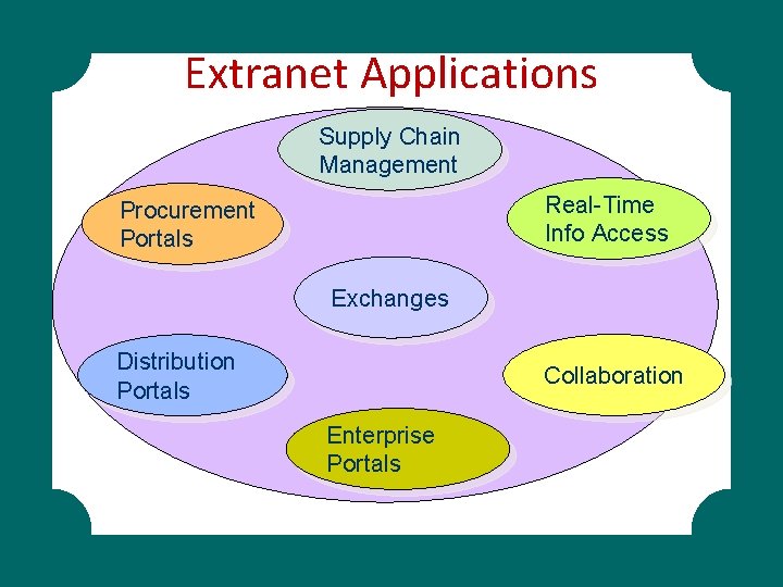 Extranet Applications Supply Chain Management Real-Time Info Access Procurement Portals Exchanges Distribution Portals Collaboration