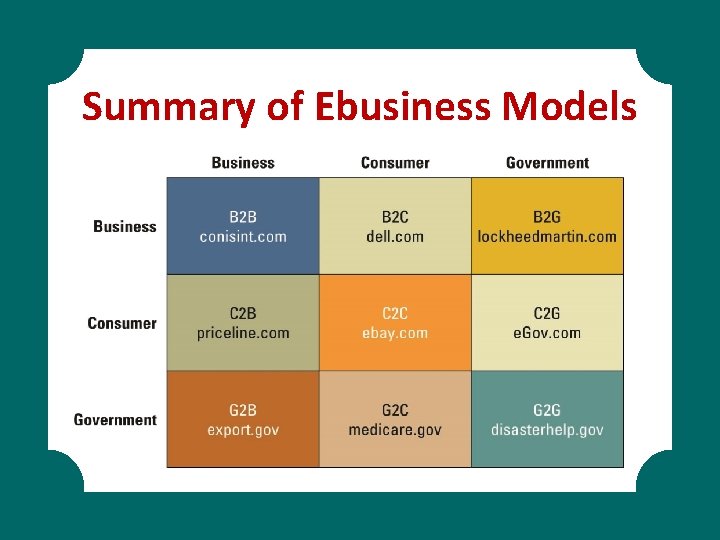 Summary of Ebusiness Models 