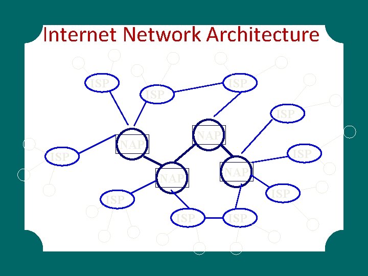 Internet Network Architecture ISP ISP ISP NAP NAP ISP ISP 
