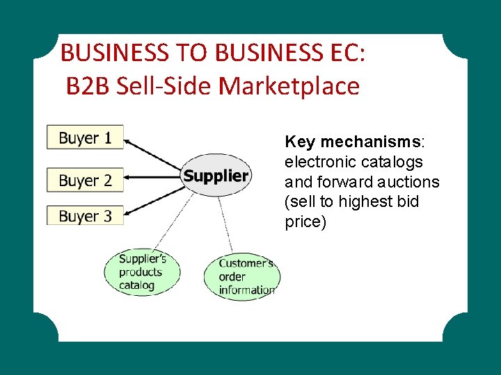 BUSINESS TO BUSINESS EC: B 2 B Sell-Side Marketplace Key mechanisms: electronic catalogs and