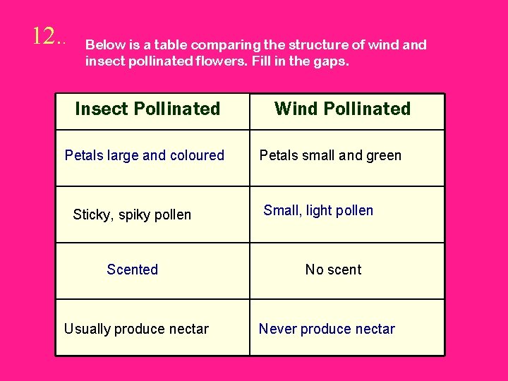12. . Below is a table comparing the structure of wind and insect pollinated
