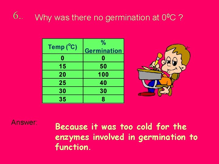 6. . Why was there no germination at 00 C ? Answer: Because it