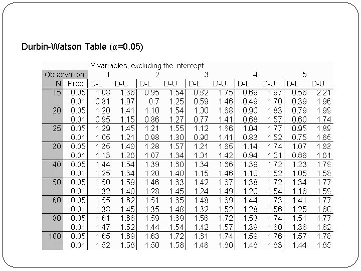 Durbin-Watson Table (α=0. 05) 