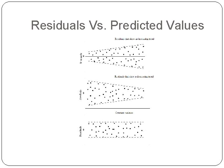 Residuals Vs. Predicted Values 