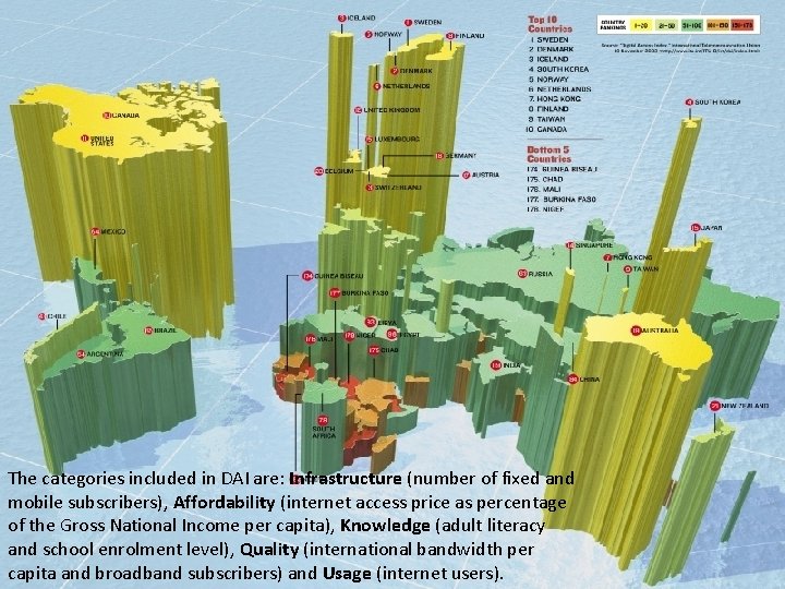 The categories included in DAI are: Infrastructure (number of fixed and mobile subscribers), Affordability