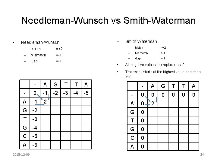 Needleman-Wunsch vs Smith-Waterman • • Needleman-Wunsch – Match =+2 – Mismatch =-1 – Gap