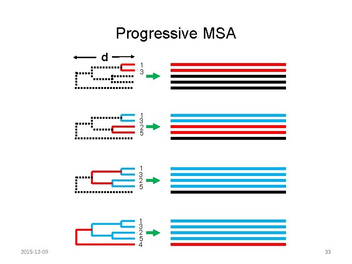 Progressive MSA d 1 3 2 5 2015 -12 -09 1 3 2 5 Progressive MSA d 1 3 2 5 2015 -12 -09 1 3 2 5