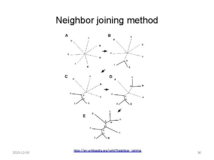 Neighbor joining method 2015 -12 -09 http: //en. wikipedia. org/wiki/Neighbor_joining 36 Neighbor joining method 2015 -12 -09 http: //en. wikipedia. org/wiki/Neighbor_joining 36