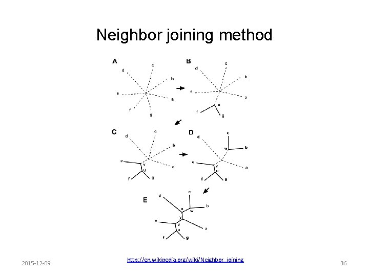 Neighbor joining method 2015 -12 -09 http: //en. wikipedia. org/wiki/Neighbor_joining 36 