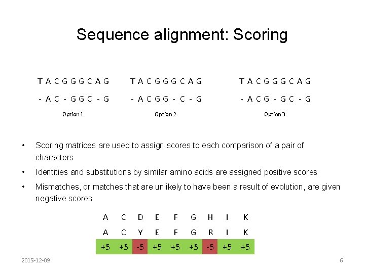 Sequence alignment: Scoring T ACGGGCAG - AC - GGC - G - ACGG -