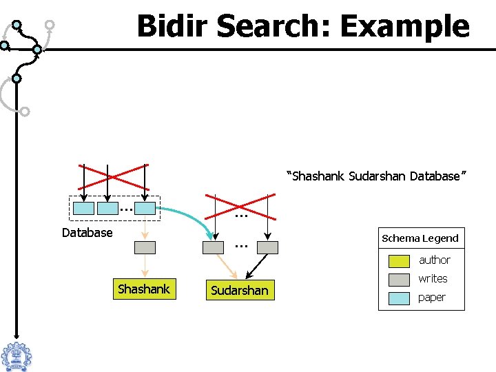 Bidir Search: Example “Shashank Sudarshan Database” … Database … … Schema Legend author Shashank