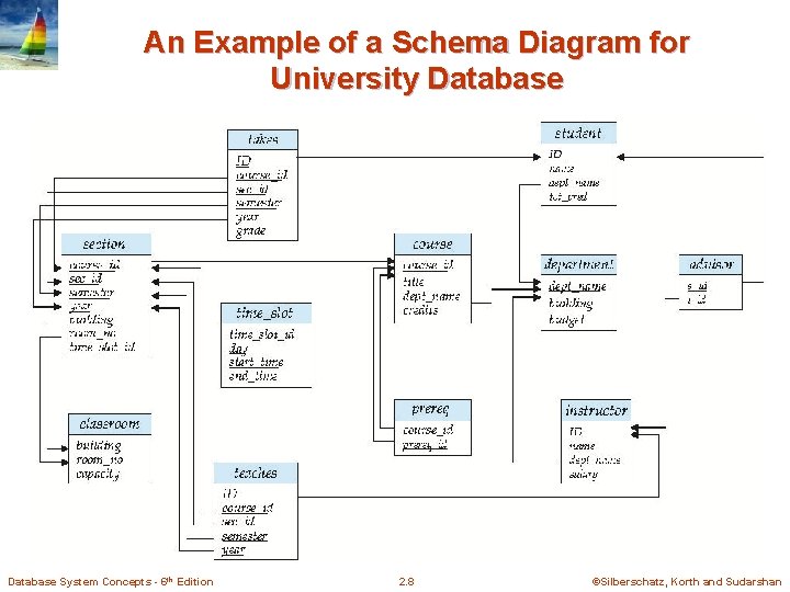 An Example of a Schema Diagram for University Database System Concepts - 6 th