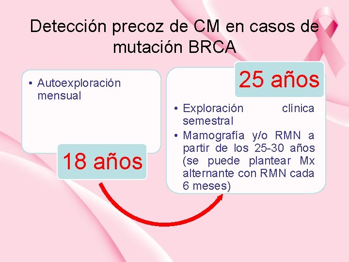 Detección precoz de CM en casos de mutación BRCA • Autoexploración mensual 18 años