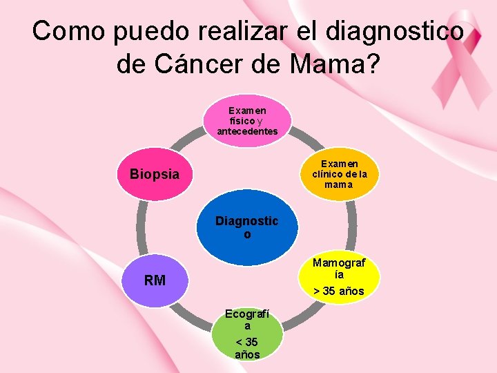 Como puedo realizar el diagnostico de Cáncer de Mama? Examen físico y antecedentes Examen