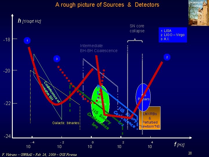 Università di Urbino A rough picture of Sources & Detectors Italy h [1/sqrt Hz]