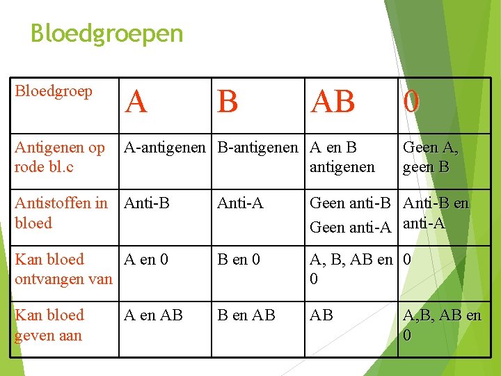 Bloedgroepen Bloedgroep A Antigenen op rode bl. c A-antigenen B-antigenen A en B antigenen