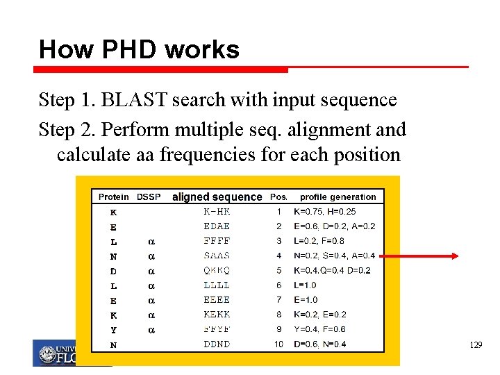 How PHD works Step 1. BLAST search with input sequence Step 2. Perform multiple