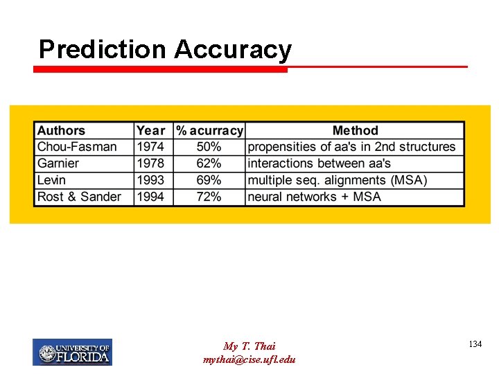 Prediction Accuracy My T. Thai mythai@cise. ufl. edu 134 
