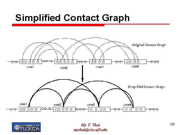 Simplified Contact Graph My T. Thai mythai@cise. ufl. edu 160 