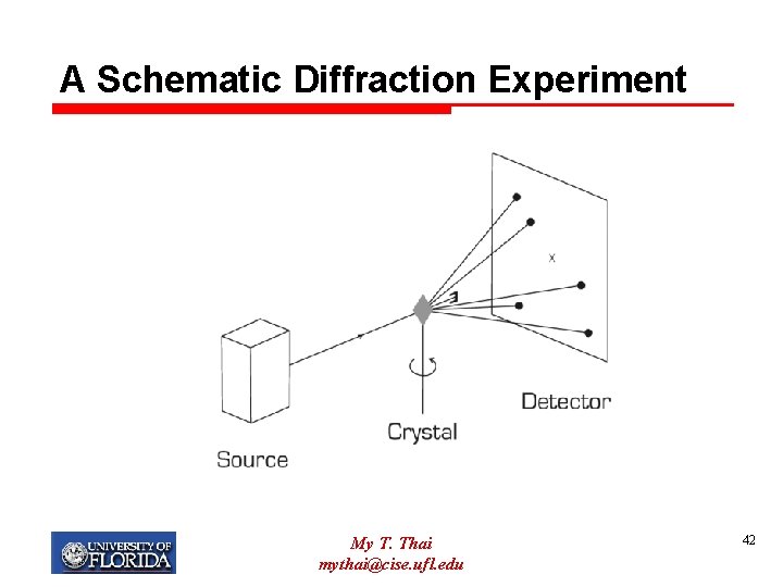 A Schematic Diffraction Experiment My T. Thai mythai@cise. ufl. edu 42 