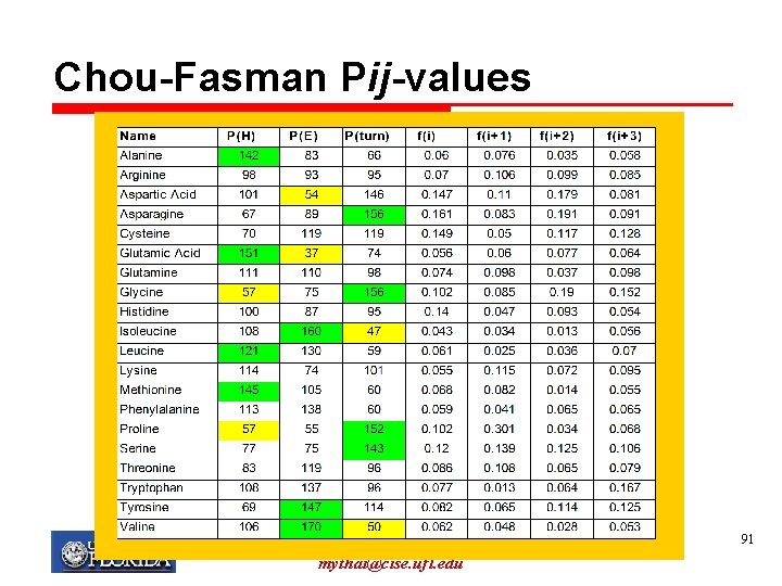 Chou-Fasman Pij-values My T. Thai mythai@cise. ufl. edu 91 