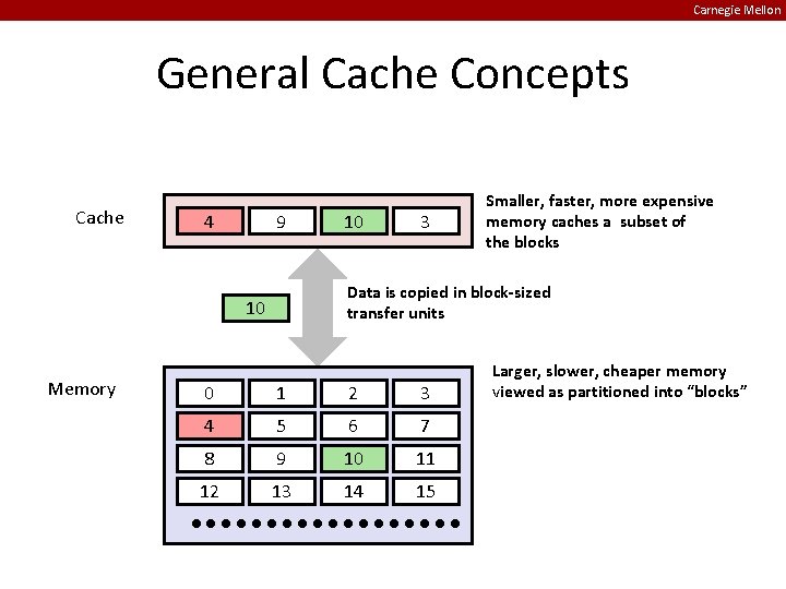 Carnegie Mellon General Cache Concepts Cache 8 4 9 3 Data is copied in