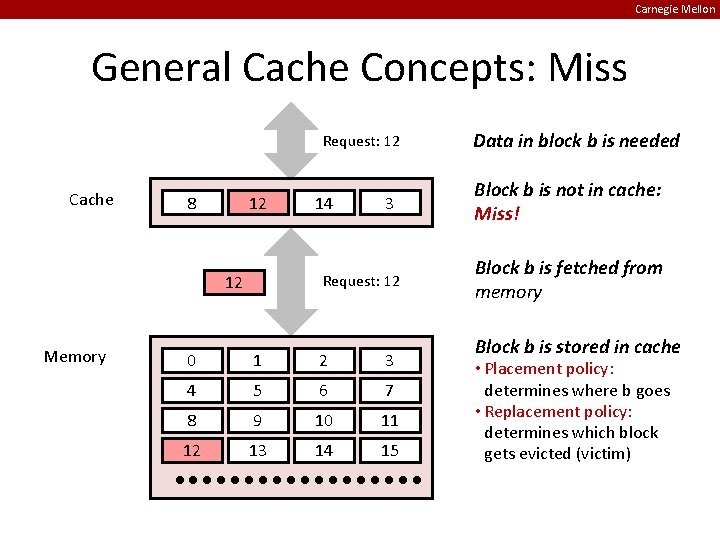 Carnegie Mellon General Cache Concepts: Miss Request: 12 Cache 8 9 12 3 Request: