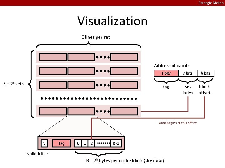 Carnegie Mellon Visualization E lines per set Address of word: S = 2 s