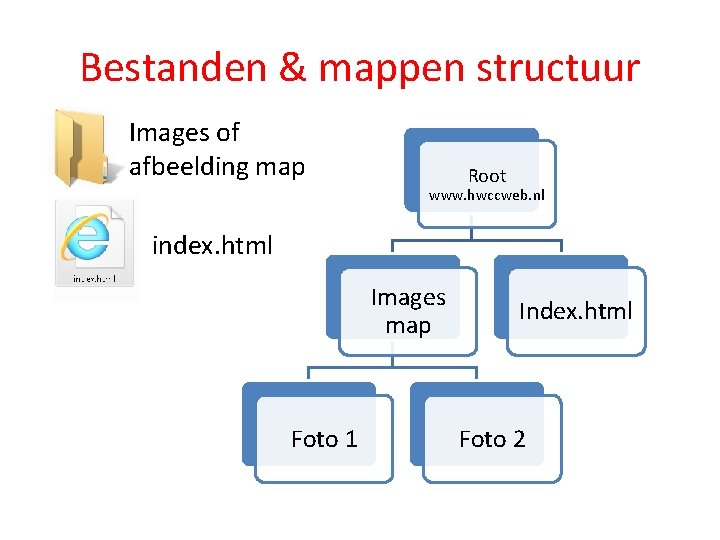 Bestanden & mappen structuur Images of afbeelding map Root www. hwccweb. nl index. html