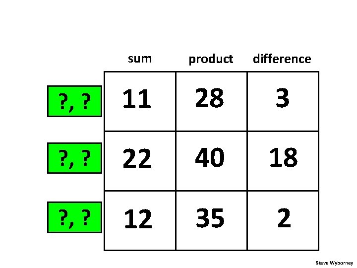 sum product difference 4 , ? 7 ? , 11 28 3 ? 2?
