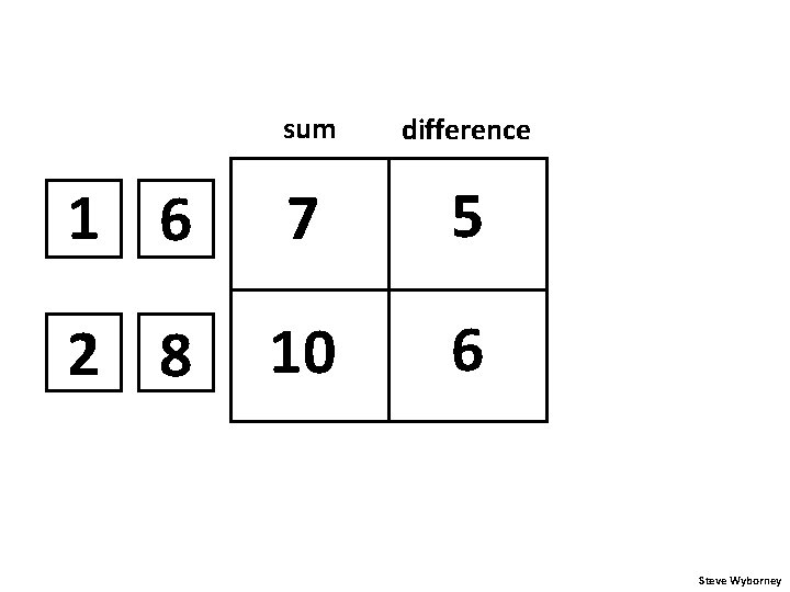 sum difference 1 6 7 5 2 8 10 6 Steve Wyborney 