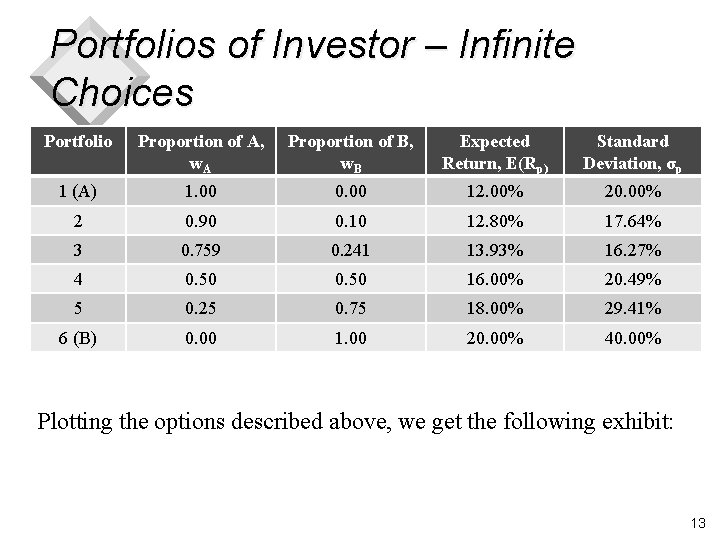 Portfolios of Investor – Infinite Choices Portfolio Proportion of A, w. A Proportion of