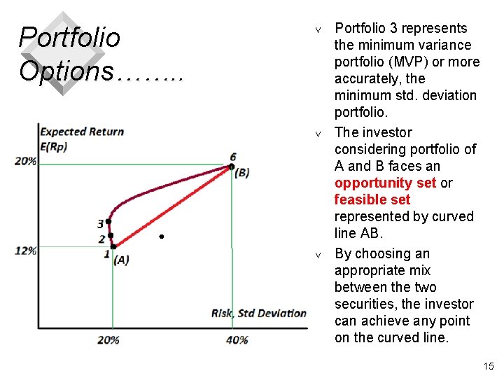 Portfolio Options……. . v v v Portfolio 3 represents the minimum variance portfolio (MVP)